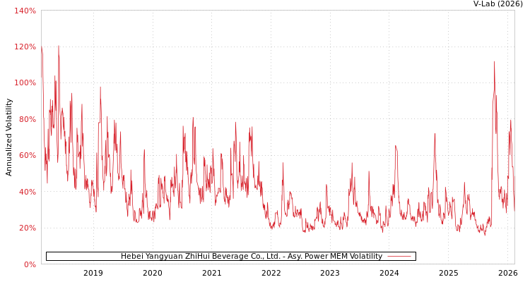 graph of Hebei Yangyuan ZhiHui Beverage Co., Ltd. APMEM