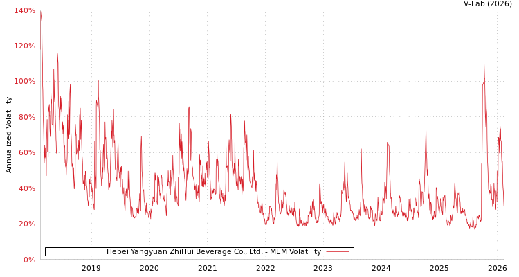 graph of Hebei Yangyuan ZhiHui Beverage Co., Ltd. MEM