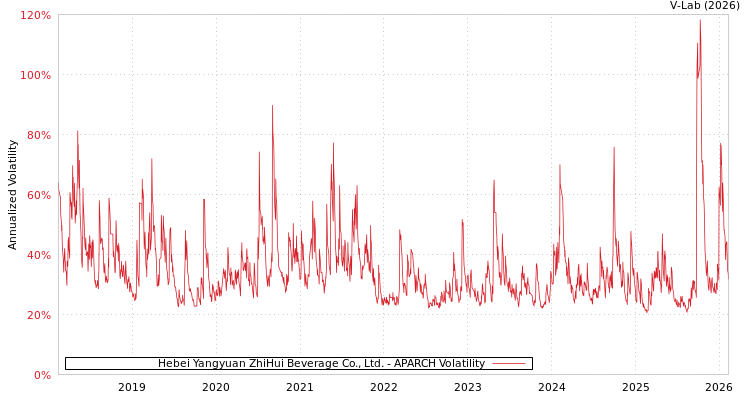 graph of Hebei Yangyuan ZhiHui Beverage Co., Ltd. APARCH