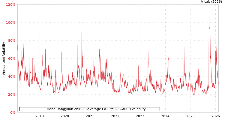 graph of Hebei Yangyuan ZhiHui Beverage Co., Ltd. EGARCH