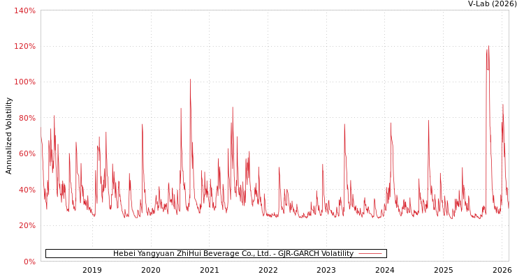 graph of Hebei Yangyuan ZhiHui Beverage Co., Ltd. GJR-GARCH