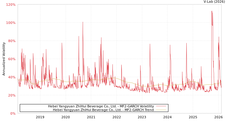 graph of Hebei Yangyuan ZhiHui Beverage Co., Ltd. MF2-GARCH