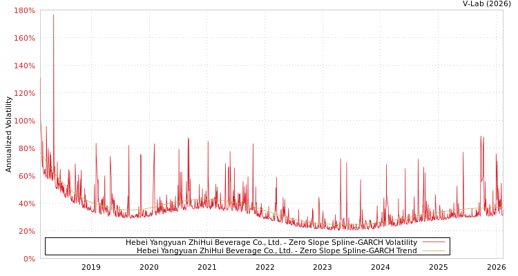 graph of Hebei Yangyuan ZhiHui Beverage Co., Ltd. S0GARCH