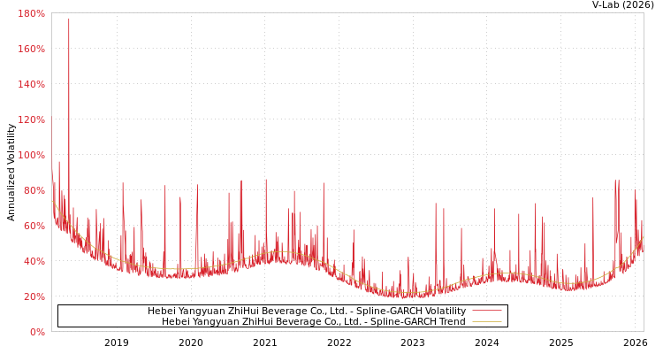 graph of Hebei Yangyuan ZhiHui Beverage Co., Ltd. SGARCH