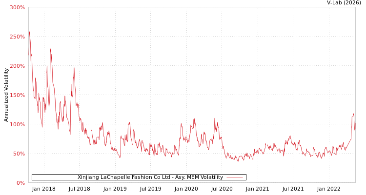 graph of Xinjiang LaChapelle Fashion Co Ltd AMEM
