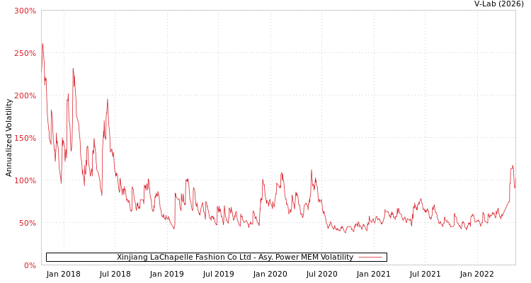 graph of Xinjiang LaChapelle Fashion Co Ltd APMEM