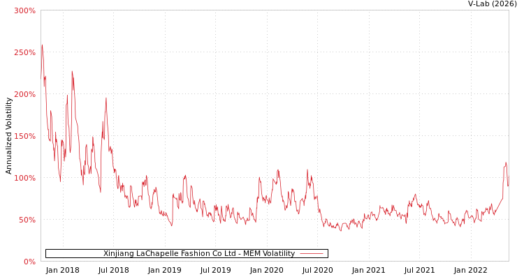 graph of Xinjiang LaChapelle Fashion Co Ltd MEM