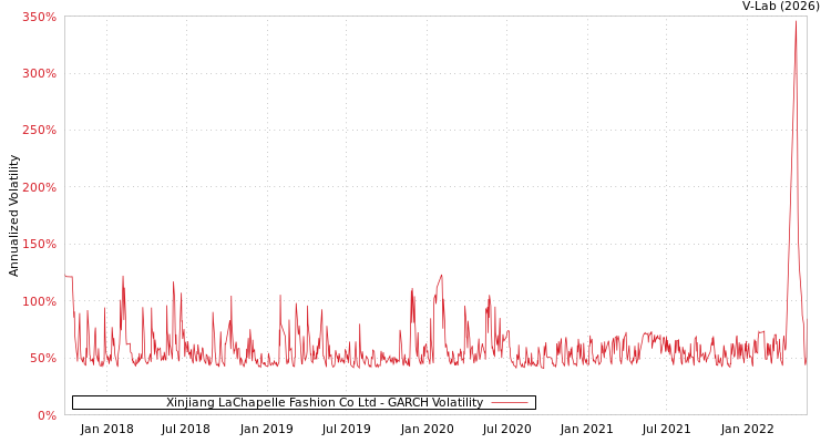 graph of Xinjiang LaChapelle Fashion Co Ltd GARCH