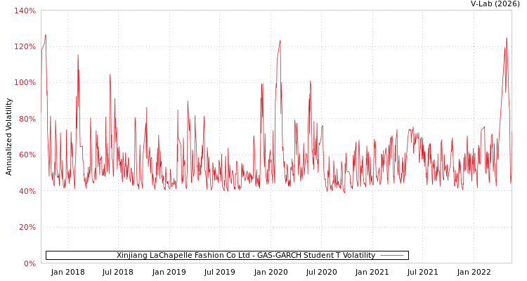 graph of Xinjiang LaChapelle Fashion Co Ltd GAS-GARCH-T
