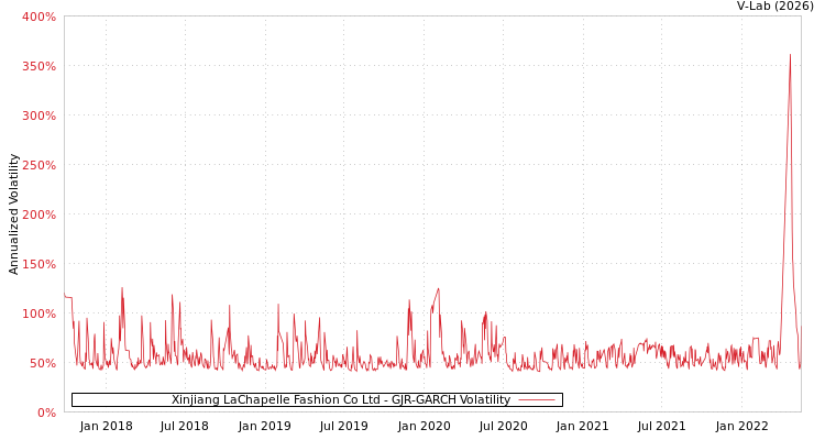 graph of Xinjiang LaChapelle Fashion Co Ltd GJR-GARCH