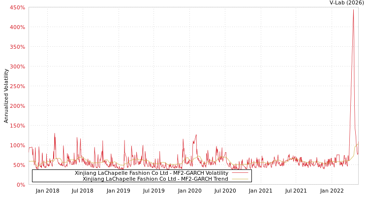 graph of Xinjiang LaChapelle Fashion Co Ltd MF2-GARCH