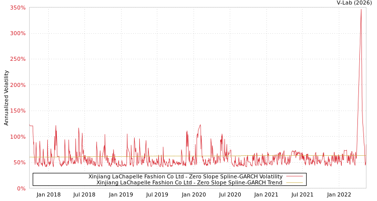 graph of Xinjiang LaChapelle Fashion Co Ltd S0GARCH
