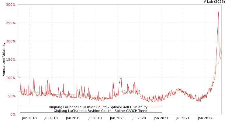graph of Xinjiang LaChapelle Fashion Co Ltd SGARCH