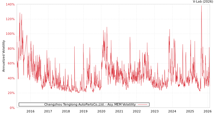 graph of Changzhou Tenglong AutoPartsCo.,Ltd. AMEM