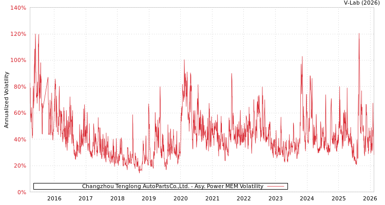graph of Changzhou Tenglong AutoPartsCo.,Ltd. APMEM