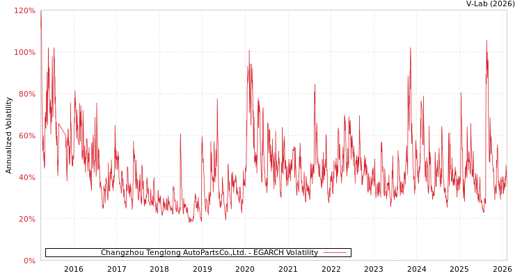 graph of Changzhou Tenglong AutoPartsCo.,Ltd. EGARCH