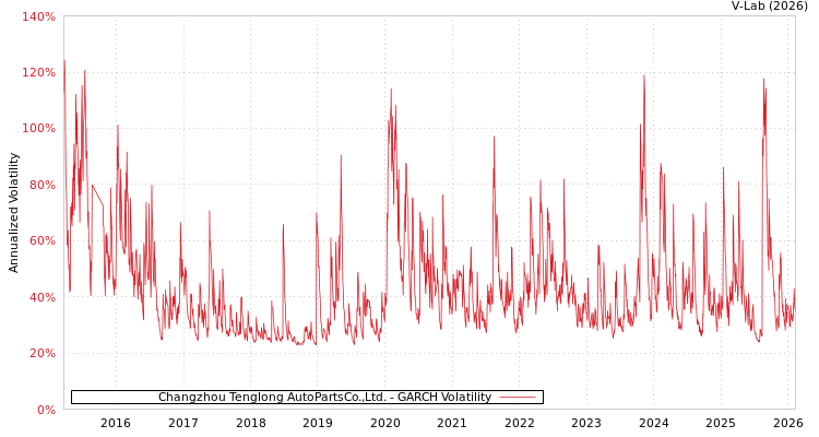 graph of Changzhou Tenglong AutoPartsCo.,Ltd. GARCH