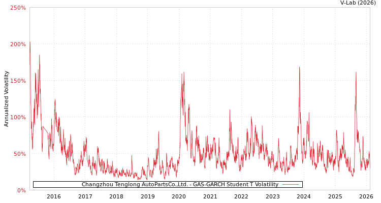 graph of Changzhou Tenglong AutoPartsCo.,Ltd. GAS-GARCH-T