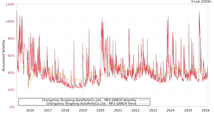 graph of Changzhou Tenglong AutoPartsCo.,Ltd. MF2-GARCH
