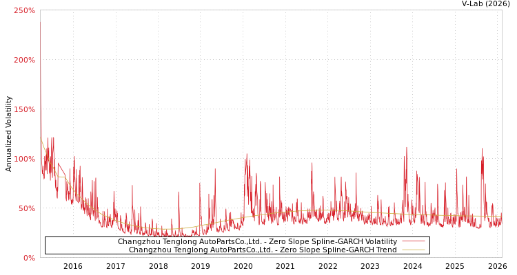 graph of Changzhou Tenglong AutoPartsCo.,Ltd. S0GARCH