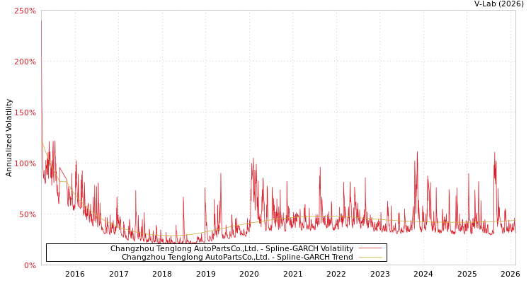 graph of Changzhou Tenglong AutoPartsCo.,Ltd. SGARCH