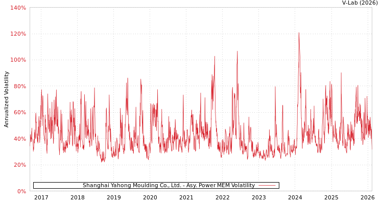 graph of Shanghai Yahong Moulding Co., Ltd. APMEM
