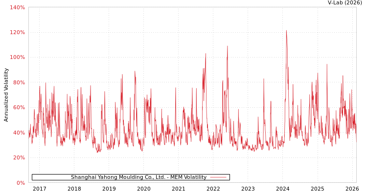 graph of Shanghai Yahong Moulding Co., Ltd. MEM
