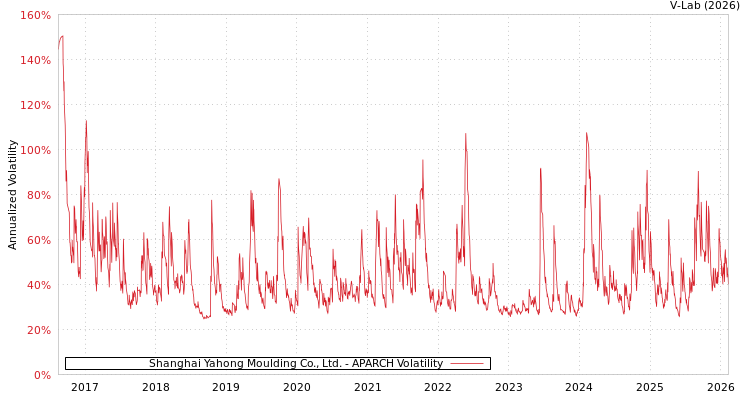 graph of Shanghai Yahong Moulding Co., Ltd. APARCH