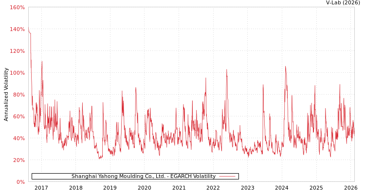 graph of Shanghai Yahong Moulding Co., Ltd. EGARCH