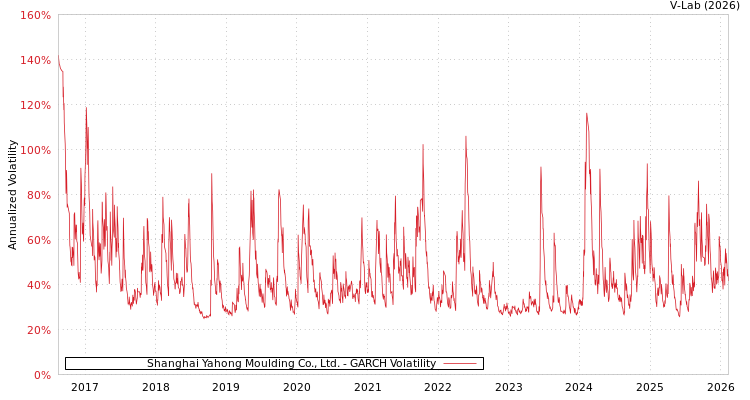 graph of Shanghai Yahong Moulding Co., Ltd. GARCH
