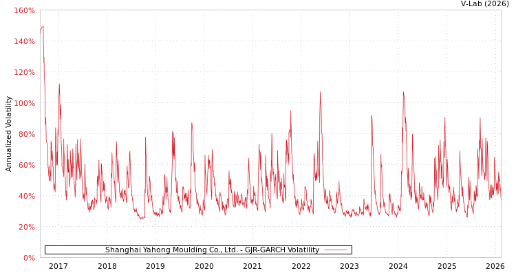 graph of Shanghai Yahong Moulding Co., Ltd. GJR-GARCH