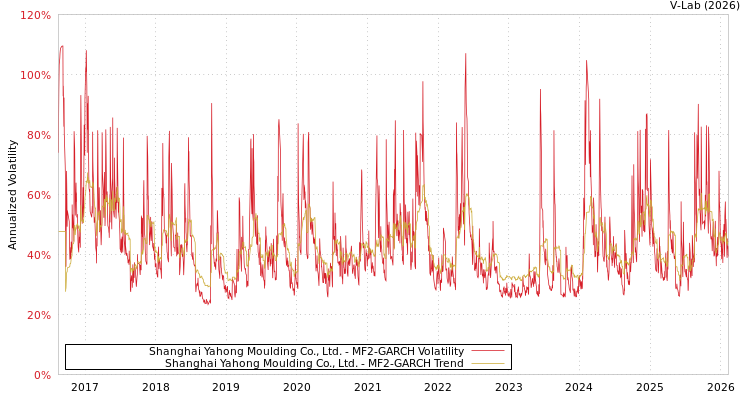 graph of Shanghai Yahong Moulding Co., Ltd. MF2-GARCH