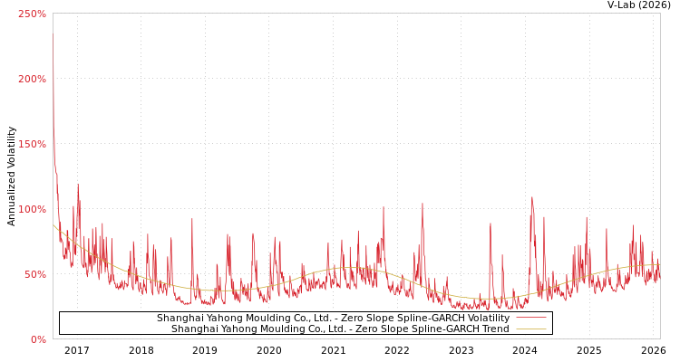 graph of Shanghai Yahong Moulding Co., Ltd. S0GARCH