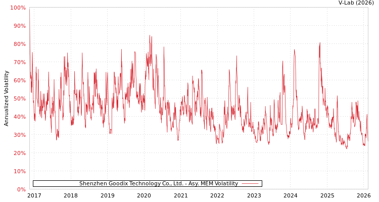 graph of Shenzhen Goodix Technology Co., Ltd. AMEM