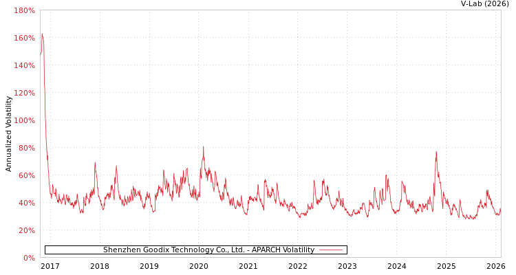graph of Shenzhen Goodix Technology Co., Ltd. APARCH