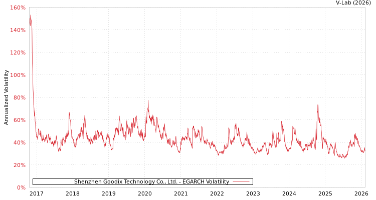 graph of Shenzhen Goodix Technology Co., Ltd. EGARCH