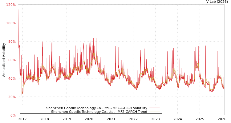 graph of Shenzhen Goodix Technology Co., Ltd. MF2-GARCH