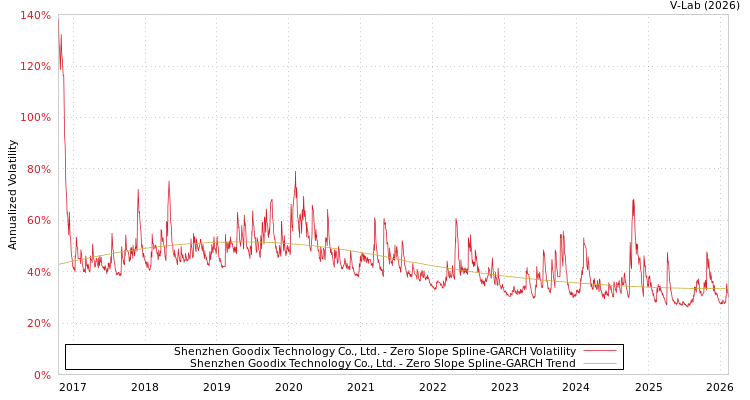 graph of Shenzhen Goodix Technology Co., Ltd. S0GARCH