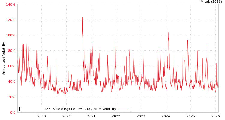 graph of Kehua Holdings Co., Ltd. AMEM