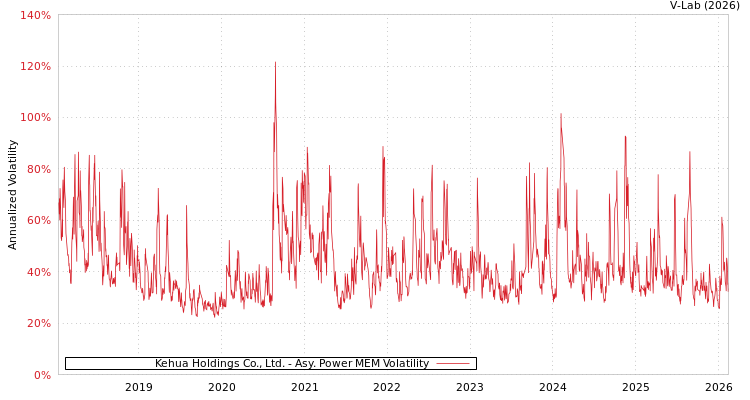 graph of Kehua Holdings Co., Ltd. APMEM