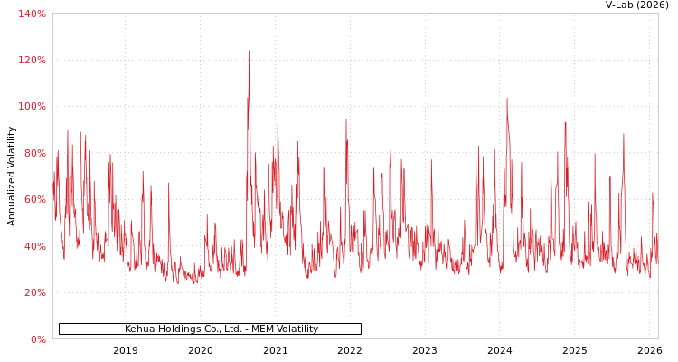 graph of Kehua Holdings Co., Ltd. MEM