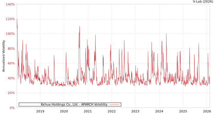 graph of Kehua Holdings Co., Ltd. APARCH