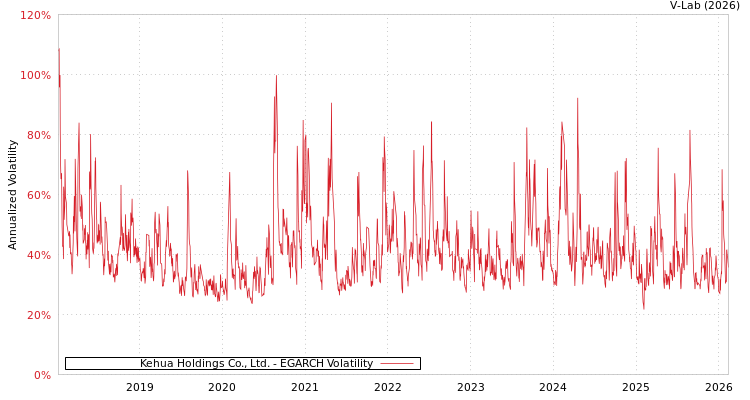graph of Kehua Holdings Co., Ltd. EGARCH