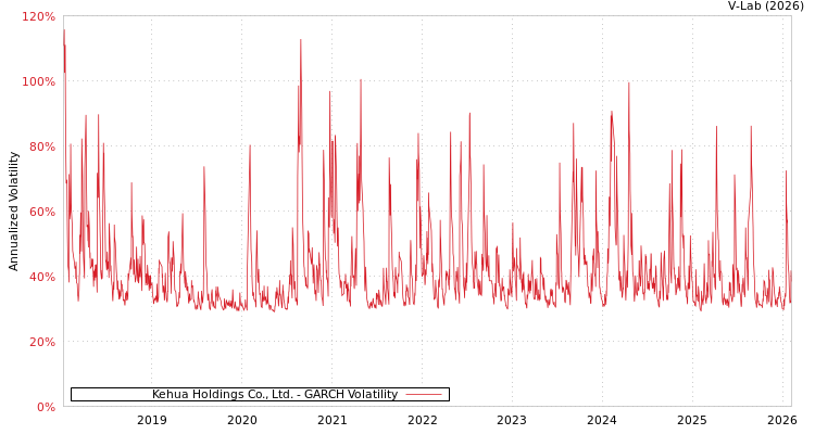 graph of Kehua Holdings Co., Ltd. GARCH