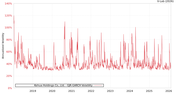 graph of Kehua Holdings Co., Ltd. GJR-GARCH