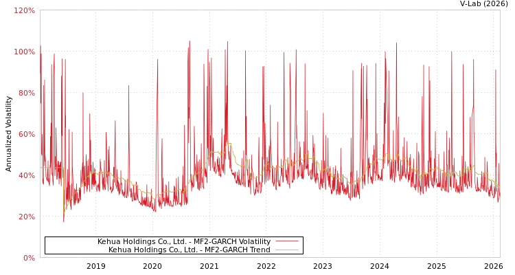 graph of Kehua Holdings Co., Ltd. MF2-GARCH