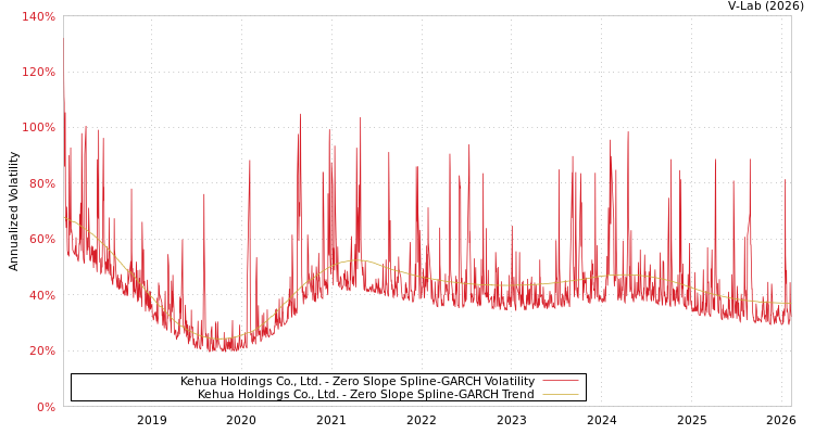 graph of Kehua Holdings Co., Ltd. S0GARCH