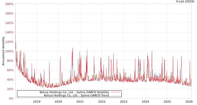 graph of Kehua Holdings Co., Ltd. SGARCH