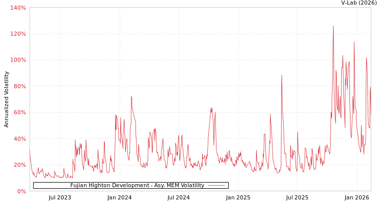 graph of Fujian Highton Development AMEM