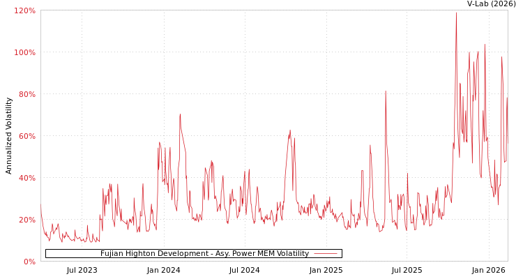 graph of Fujian Highton Development APMEM